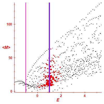 Peres lattice <M>